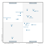 Five-Time Leader in Gartner Integration Platform-as-a-Service Magic Quadrant: Why Customers Trust SAP Integration Suite