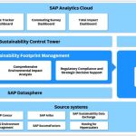 SAP Unleashes the Power of Its Own Solutions to Meet Sustainability Goals