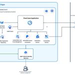 Surgical Product Manufacturer Mizuho OSI Modernized Fixed Asset Management with SAP Build