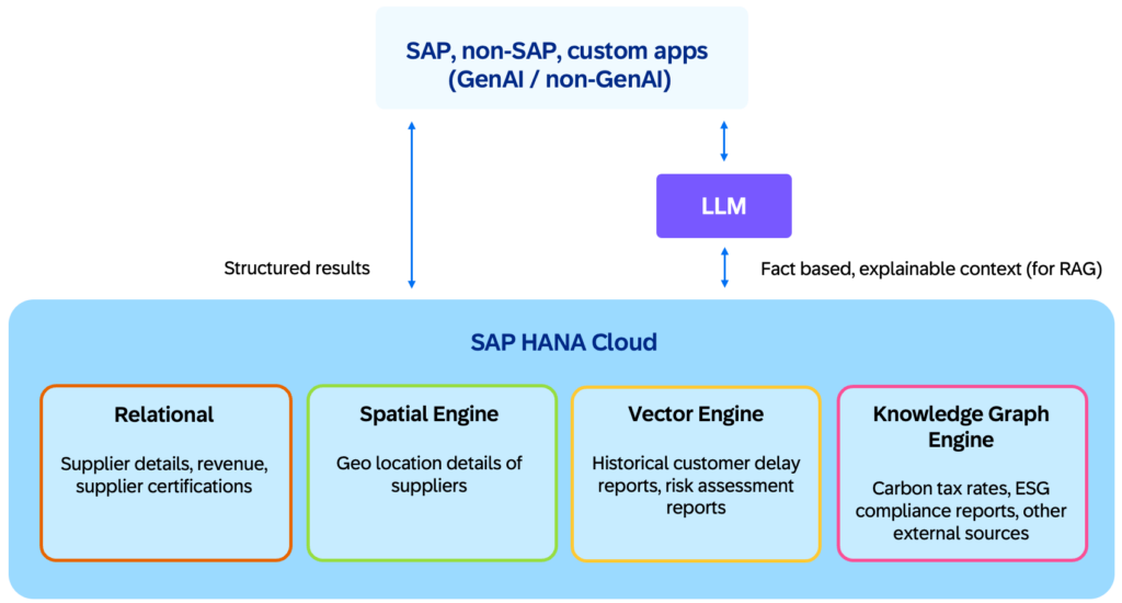 unifying-ai-workloads-with-sap-hana-cloud:-one-database-for-all-your-data-models