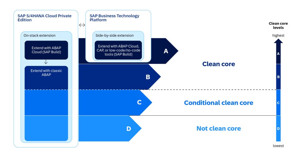 discover-how-to-extend-sap-s/4hana-cloud-the-right-way