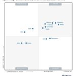 SAP Recognized as a Visionary in 2025 Gartner® Magic Quadrant™ for Enterprise Low-Code Application Platforms