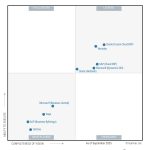 SAP Named a Leader in 2025 Gartner® Magic Quadrant™ for Cloud ERP for Service-Centric Enterprises