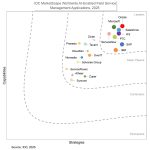 SAP Named a Leader in the IDC MarketScape for AI-Enabled Field Service Management Applications 2025