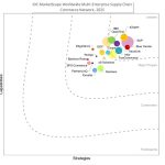 SAP Named a Leader in the IDC MarketScape for Worldwide Multi-Enterprise Supply Chain Commerce Network