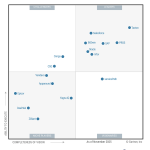 SAP Is a Leader in the 2025 Gartner® Magic Quadrant™ for Configure, Price, and Quote Application Suites