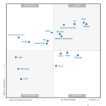 SAP Recognized as a Six-Time Leader in the 2026 Gartner® Magic Quadrant™ for Integration Platform as a Service