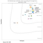 SAP Named a Leader in the IDC MarketScape: Worldwide Carbon Accounting and Management Applications 2026 Vendor Assessment