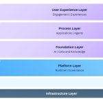 SAP’s AI-Native North Star Architecture: Technical Backbone of the Autonomous Enterprise
