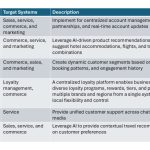 How AI Powers Customer Experience in Travel and Transportation
