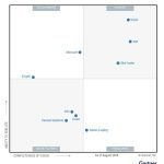 SAP Positioned as a Leader in the Inaugural Gartner® Magic Quadrant™ for Supply Chain Management Suites