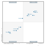 SAP Recognized as a Leader in the Gartner® Magic Quadrant™ for HCM Suites for 1,000+ Employees for the 11th Consecutive Time