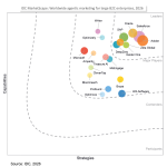SAP Named a Leader in the IDC MarketScape: Worldwide Agentic Marketing for B2C Enterprises 2026 Vendor Assessment