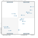 SAP LeanIX a Six-Time Leader in Gartner® Magic Quadrant™ for Enterprise Architecture tools